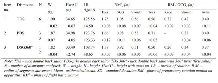 Anthropometrical and biomechanical indicators necessary for the biomechanical analysis of sports technique used in the dismounts off uneven bars (mean ± SD)